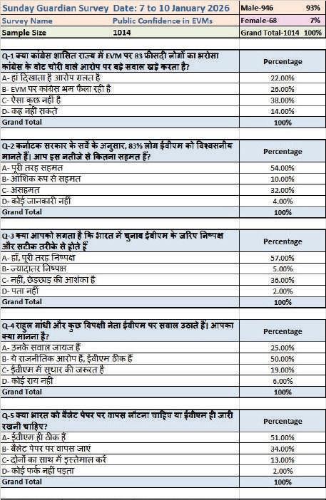 Majority expresses confidence in EVM: Poll