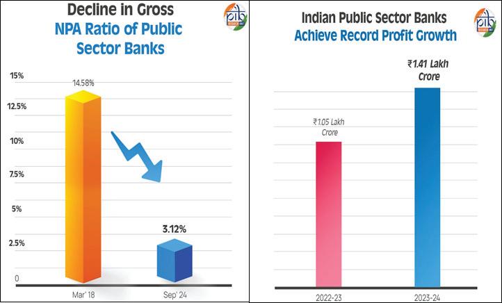 Public Sector Banks: Achieve 1.41 lakh crore in net profit; bad assets decline to 3.12%