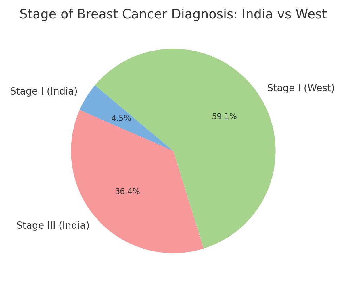 Beyond Mammograms: Finding what works for Indian women