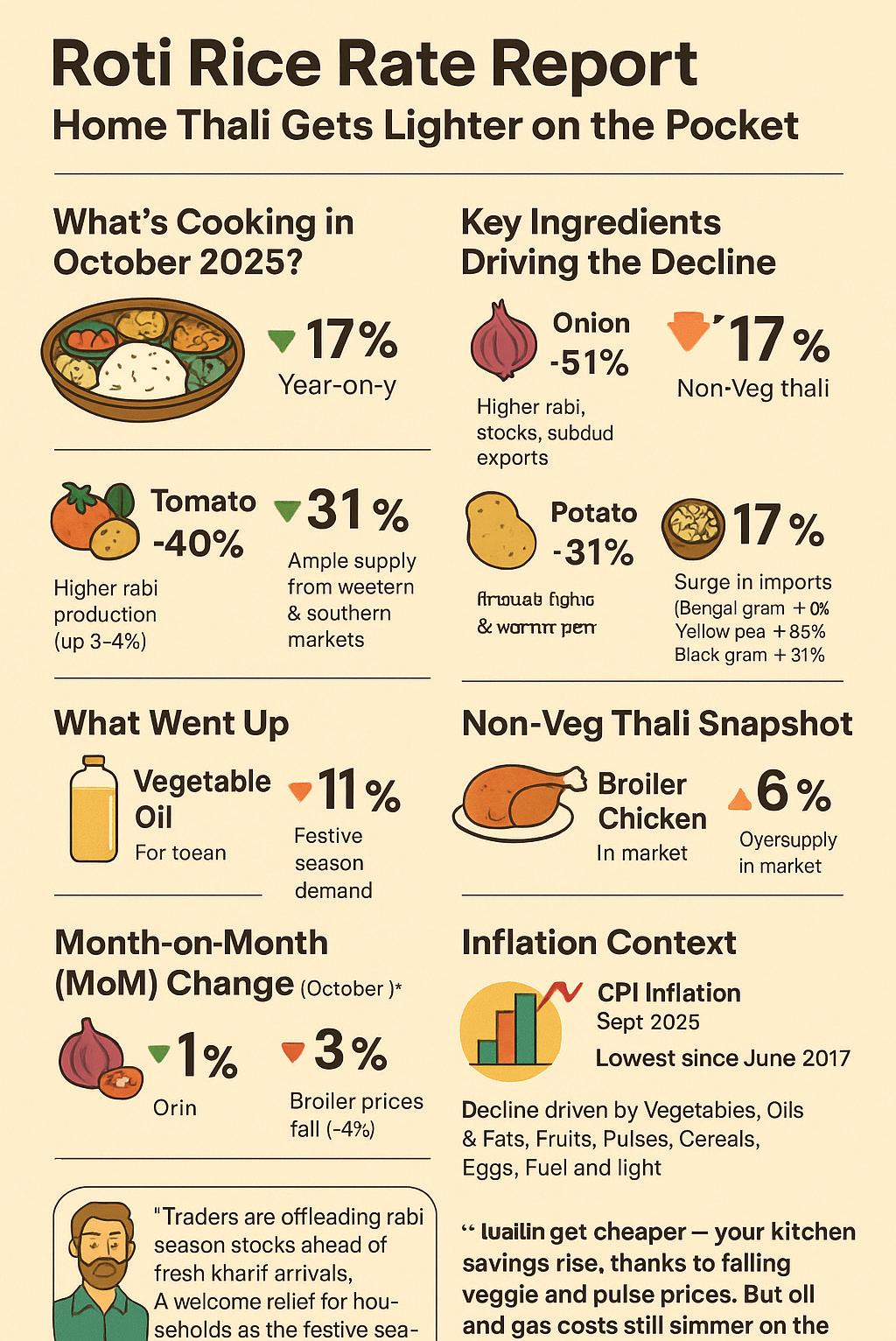 Roti Rice Rate Report: Home thali gets lighter on the pocket