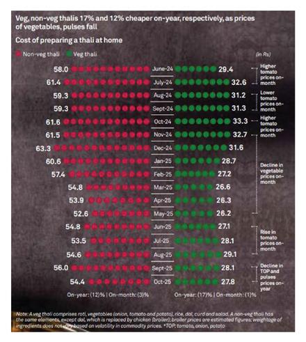Per plate food cost in India moderated in October as overall inflation cools