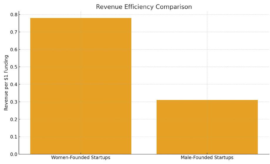 The new age of women founders: Leading with strategy, not stereotypes