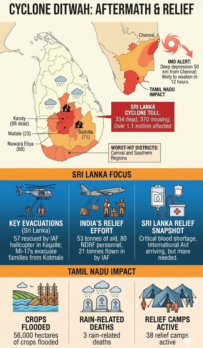 Ditwa Cyclone toll hits 334; 370 still missing