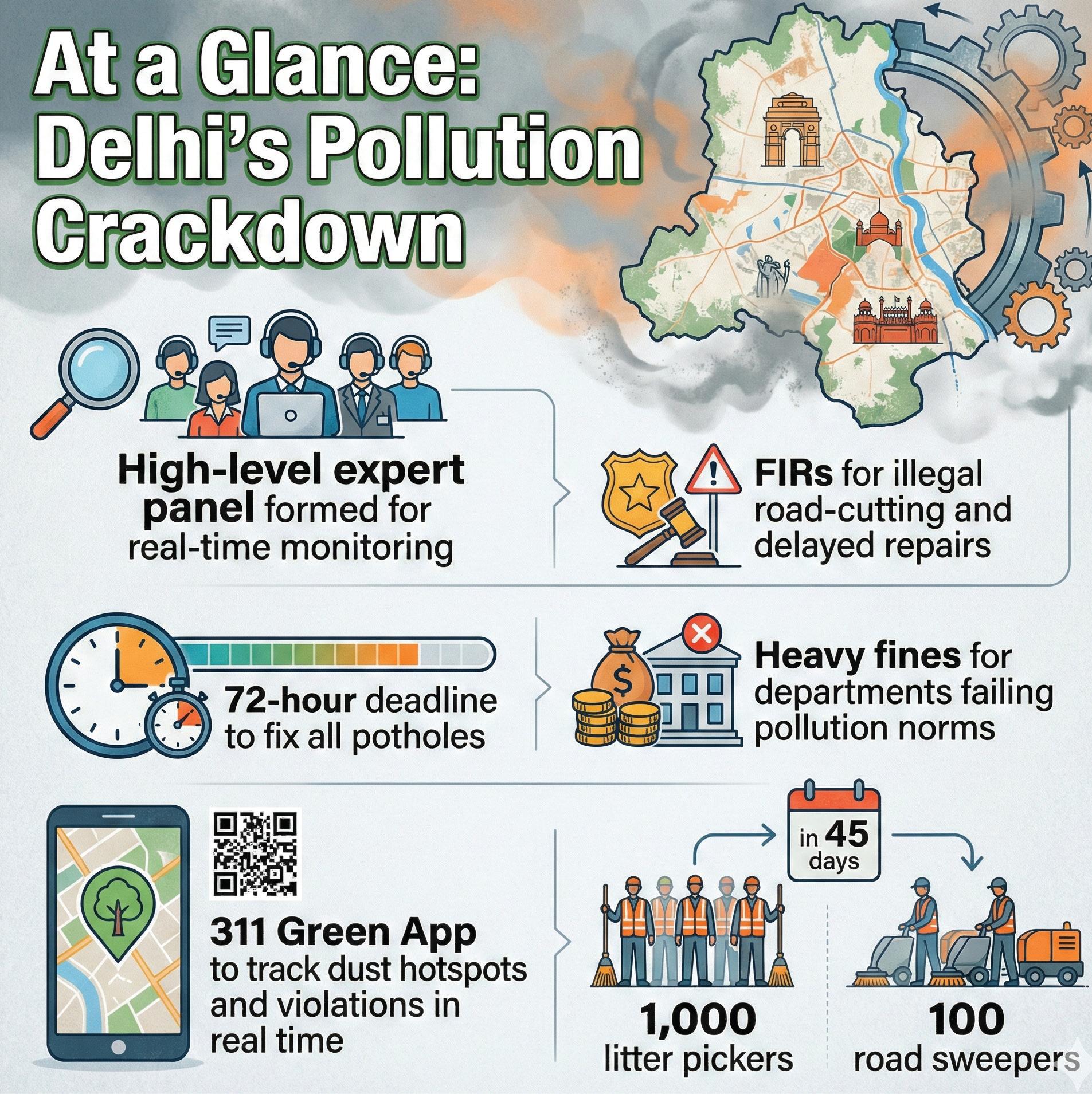 DELHI ENTERS WAR MODE CM ORDERS FIRS FOR POLLUTION LAPSES