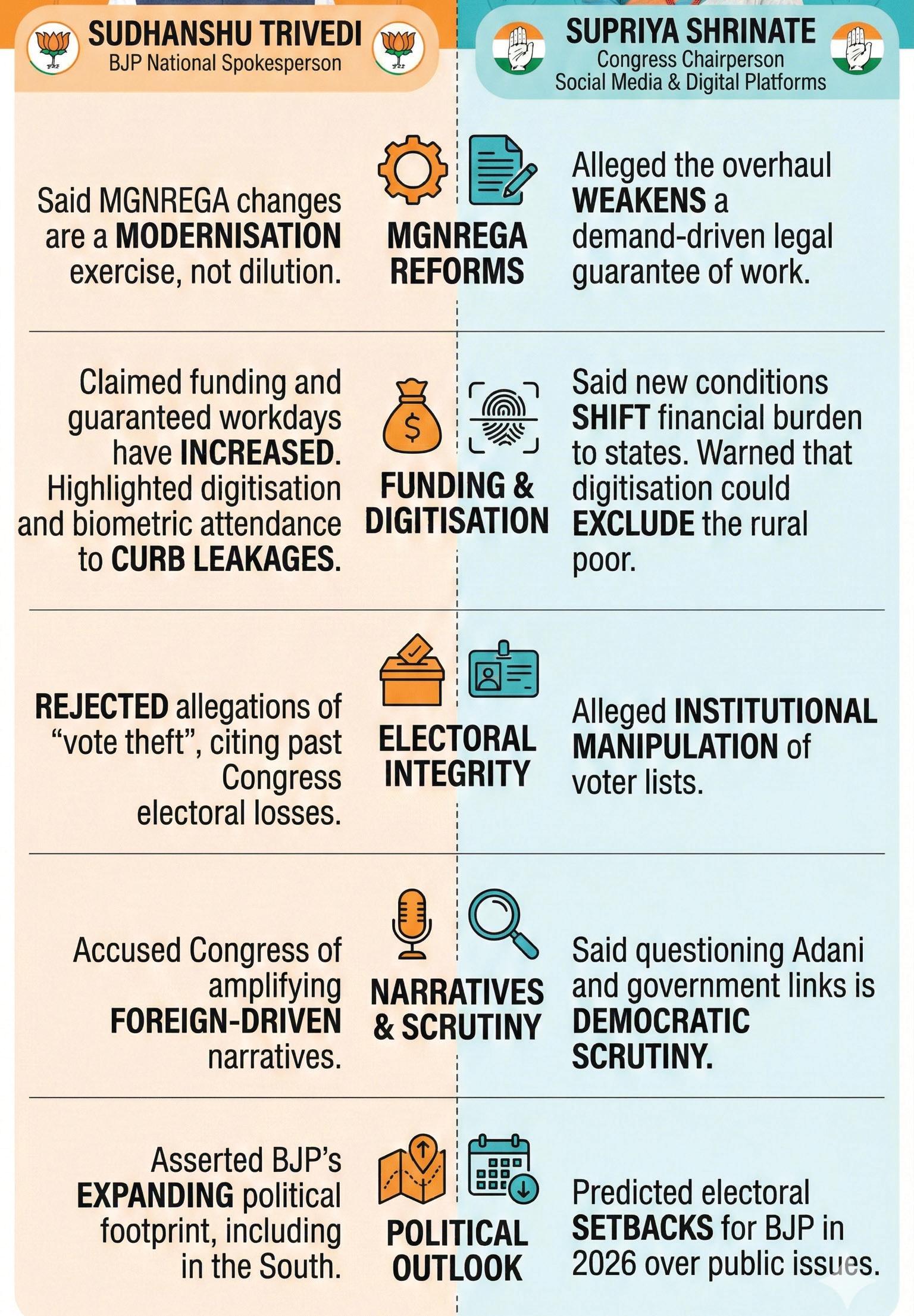 Trivedi, Shrinate trade barbs over MGNREGA, elections