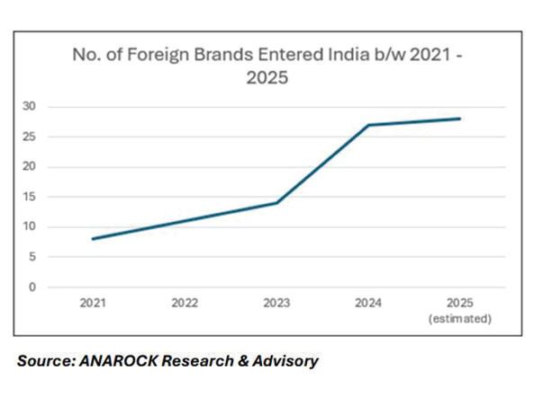 India's retail boom to attract USD 3.5 billion in next 3 tears, US shopping malls crumble: Anarock