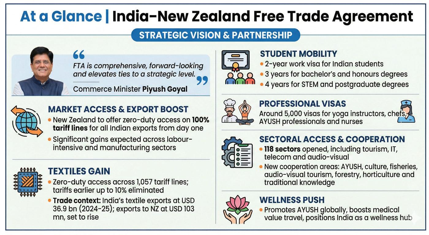 India adds New Zealand to expanding FTA network