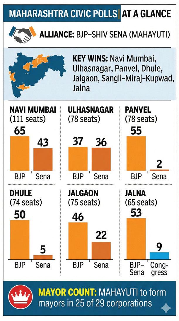 BJP-Shiv Sena dominate Maha municipal elections