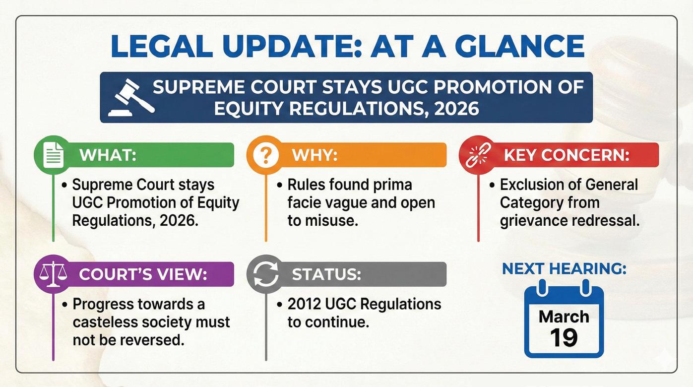 SC HALTS UGC EQUITY RULES, ORDERS REDRAFT