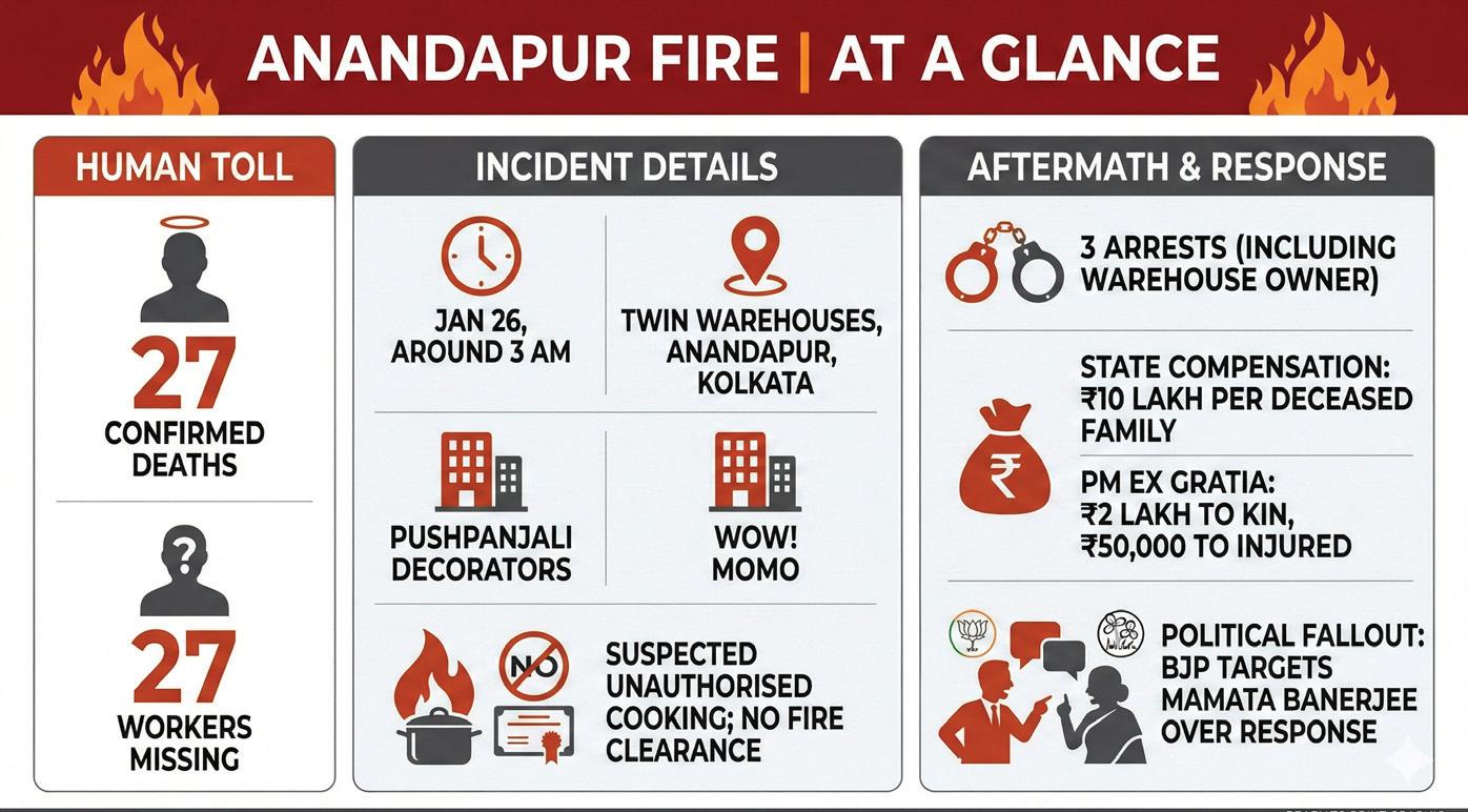DEATH TOLL RISES TO 27 IN KOLKATA WAREHOUSE FIRE