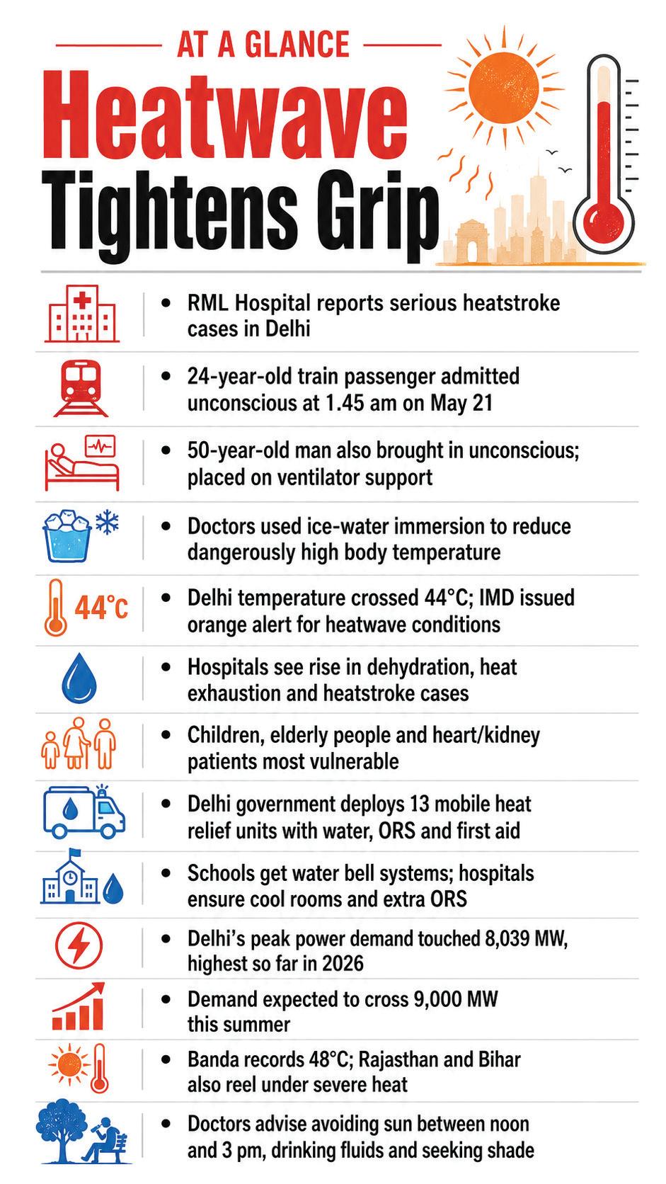 Delhi heatwave triggers heatstroke alarm, massive power demand surge