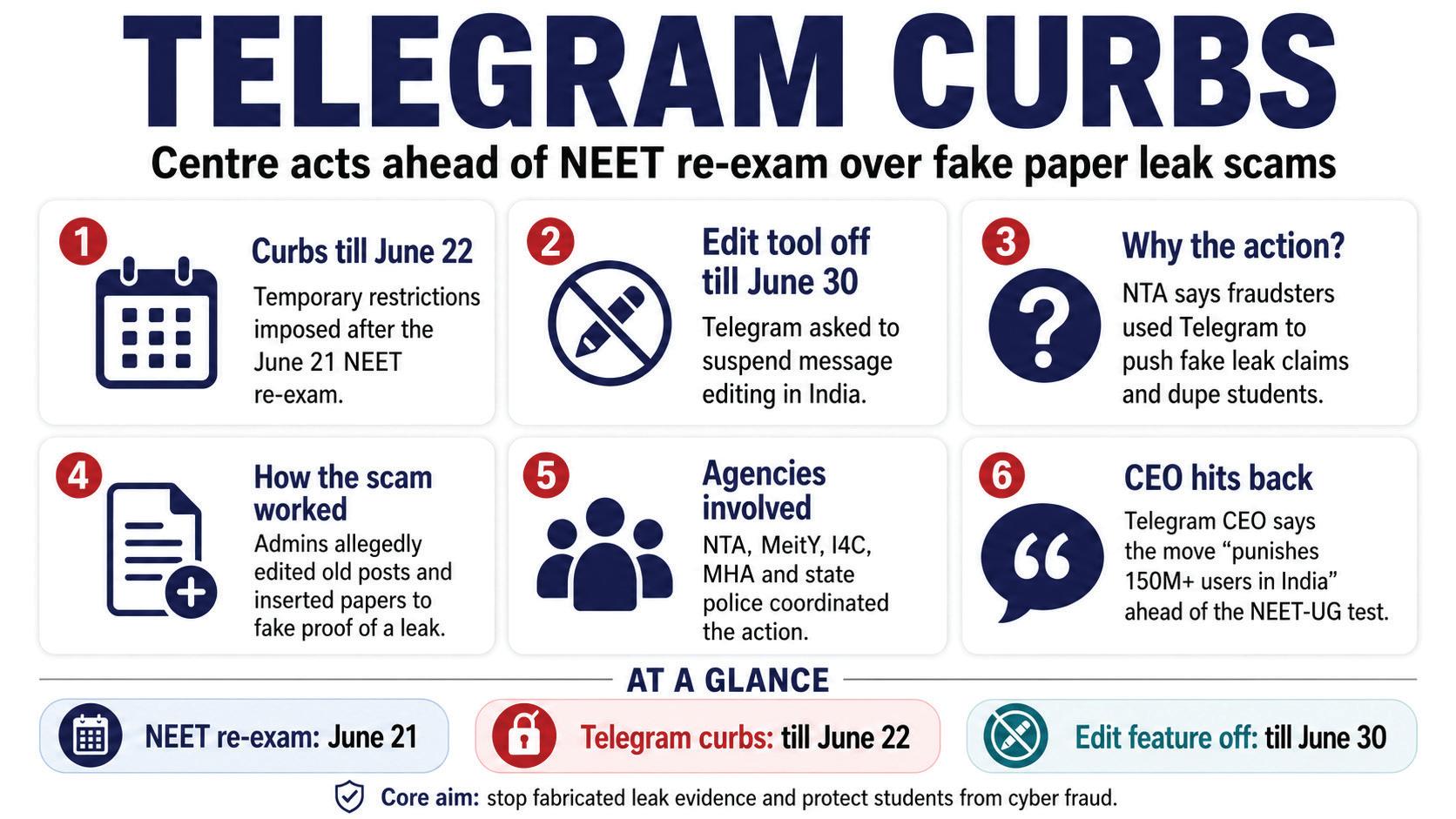 CENTRE TIGHTENS NET ON TELEGRAM NEET FRAUDS