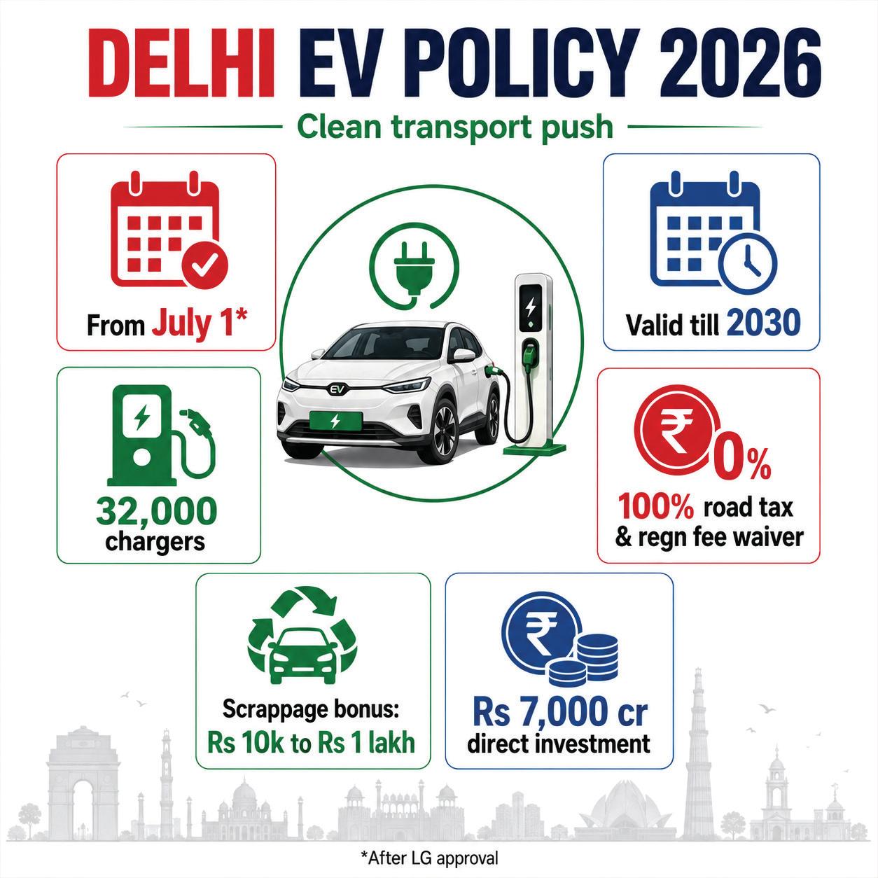 Delhi Cabinet approves EV Policy 2026, rollout expected from 1st July