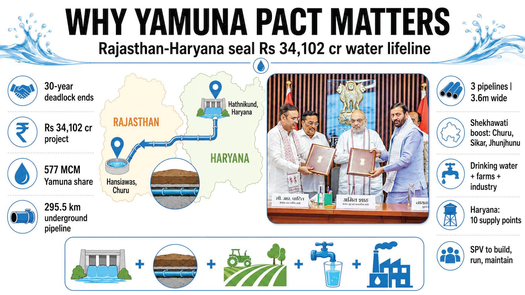RAJASTHAN, HARYANA SEAL HISTORIC YAMUNA WATER PACT