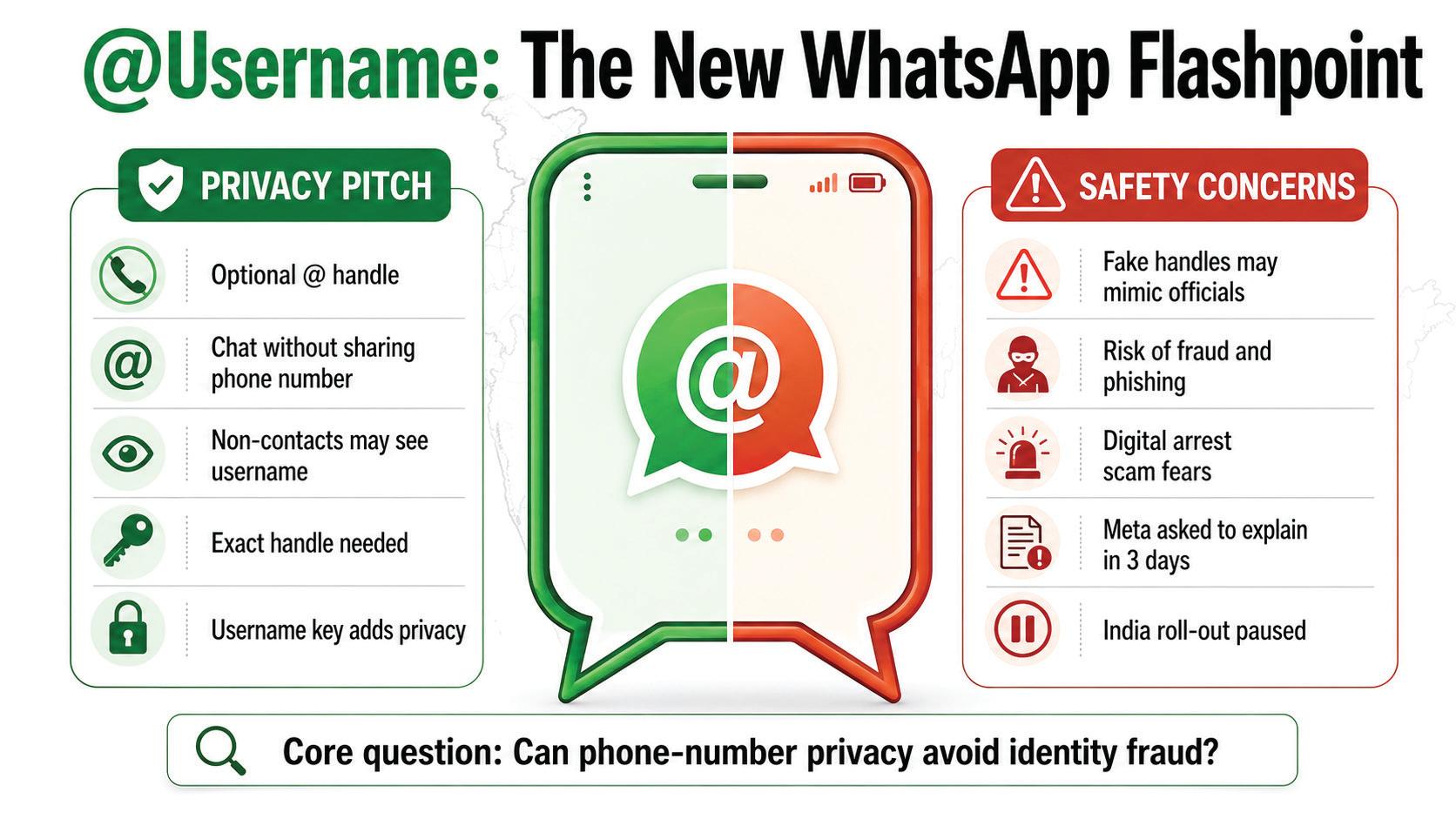 WHATSAPP USERNAMES UNDER CENTRE'S SCANNER