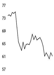 Oil prices slide as hopes dim for US-China trade, easing supply