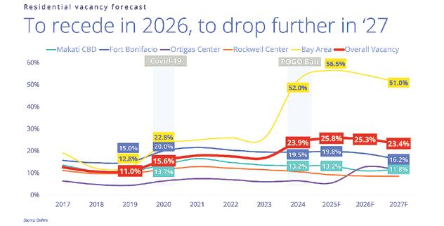 Metro Manila condo vacancy may drop in 2026 – Colliers
