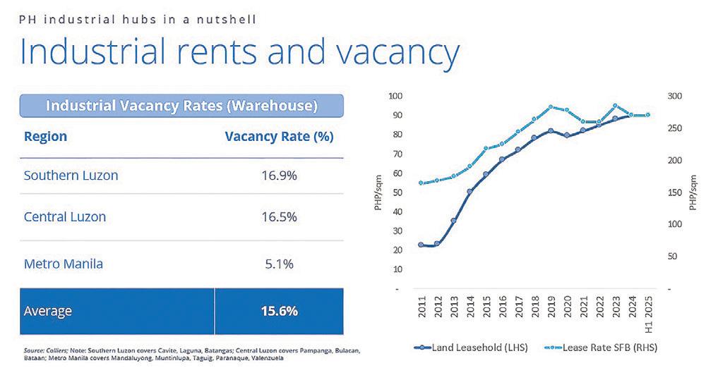 South Luzon retains stature as PHL’s primary industrial hub — Colliers
