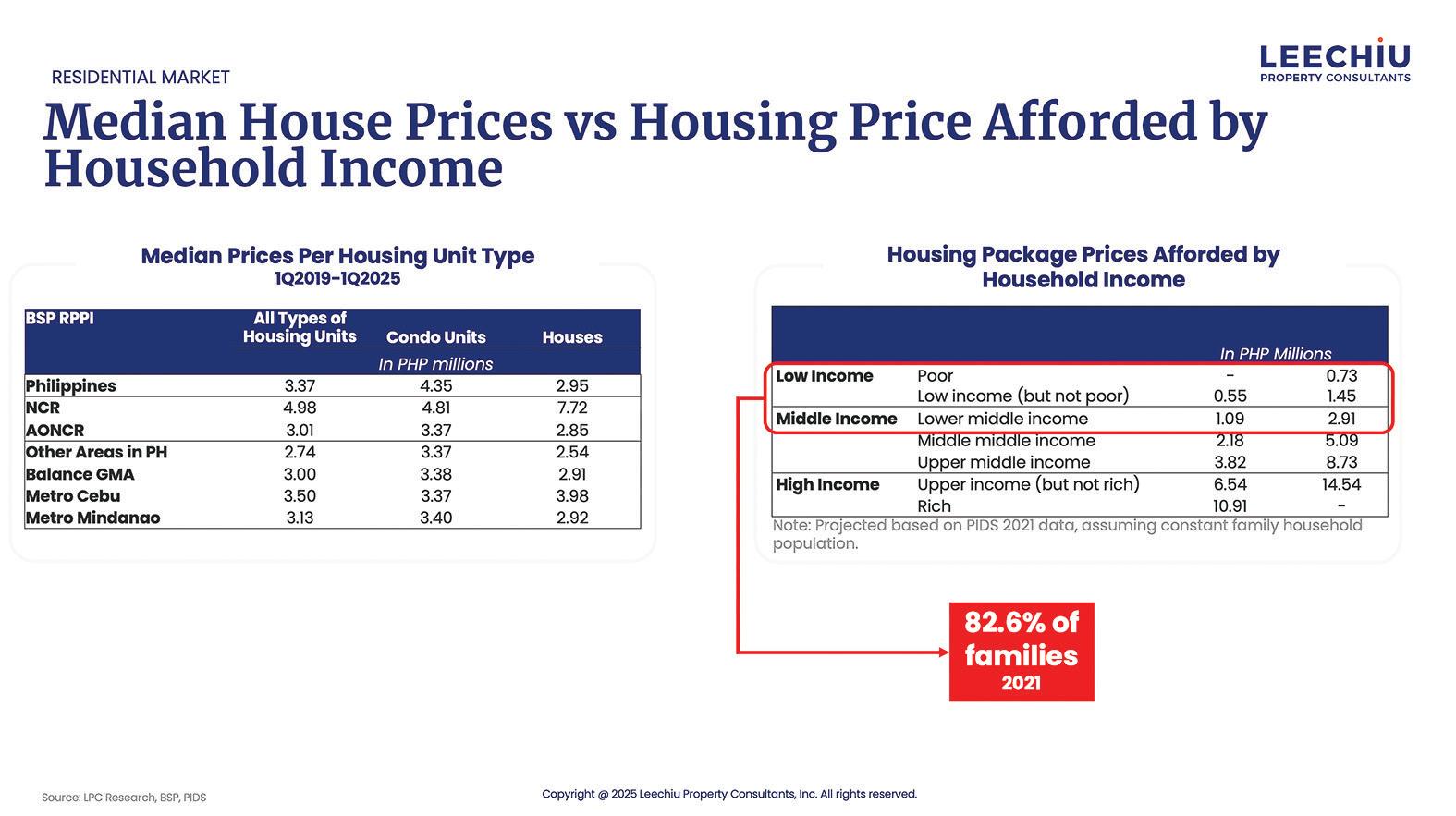 Recalibrating the housing market to meet real demand