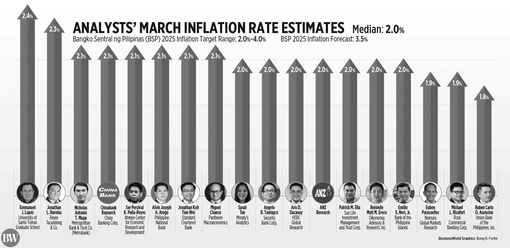 Inflation likely eased further in March