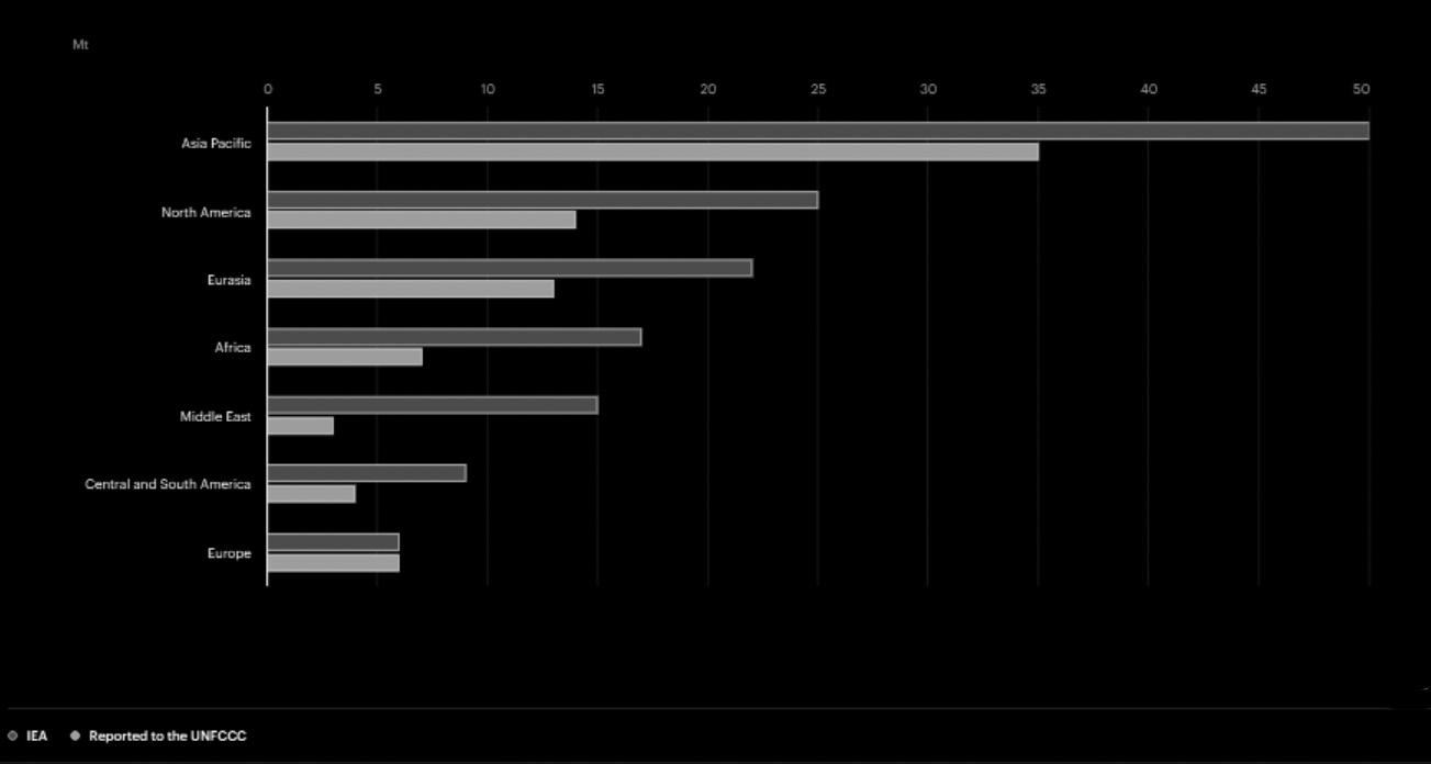 World Energy Methane Emissions Near Record High in 2024