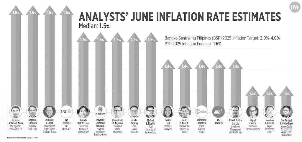 Poll: Inflation likely picked up in June