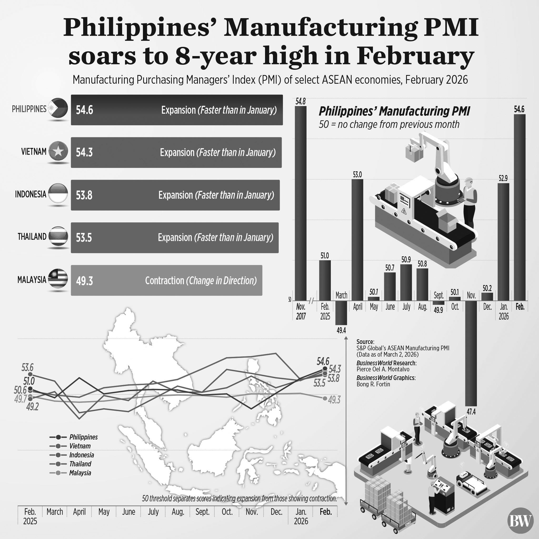 Factory output expands at fastest pace in 8 years
