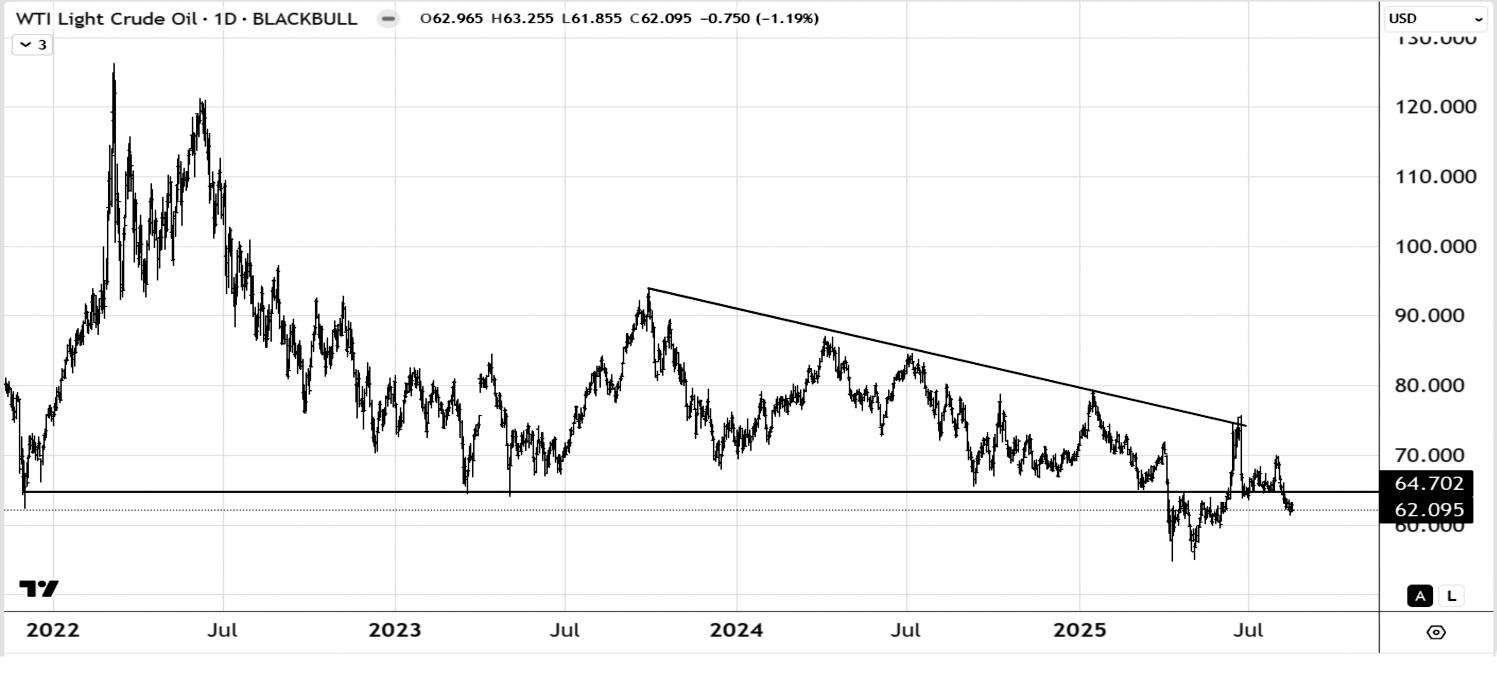 Oil Back to $60 as Geopolitics Fade