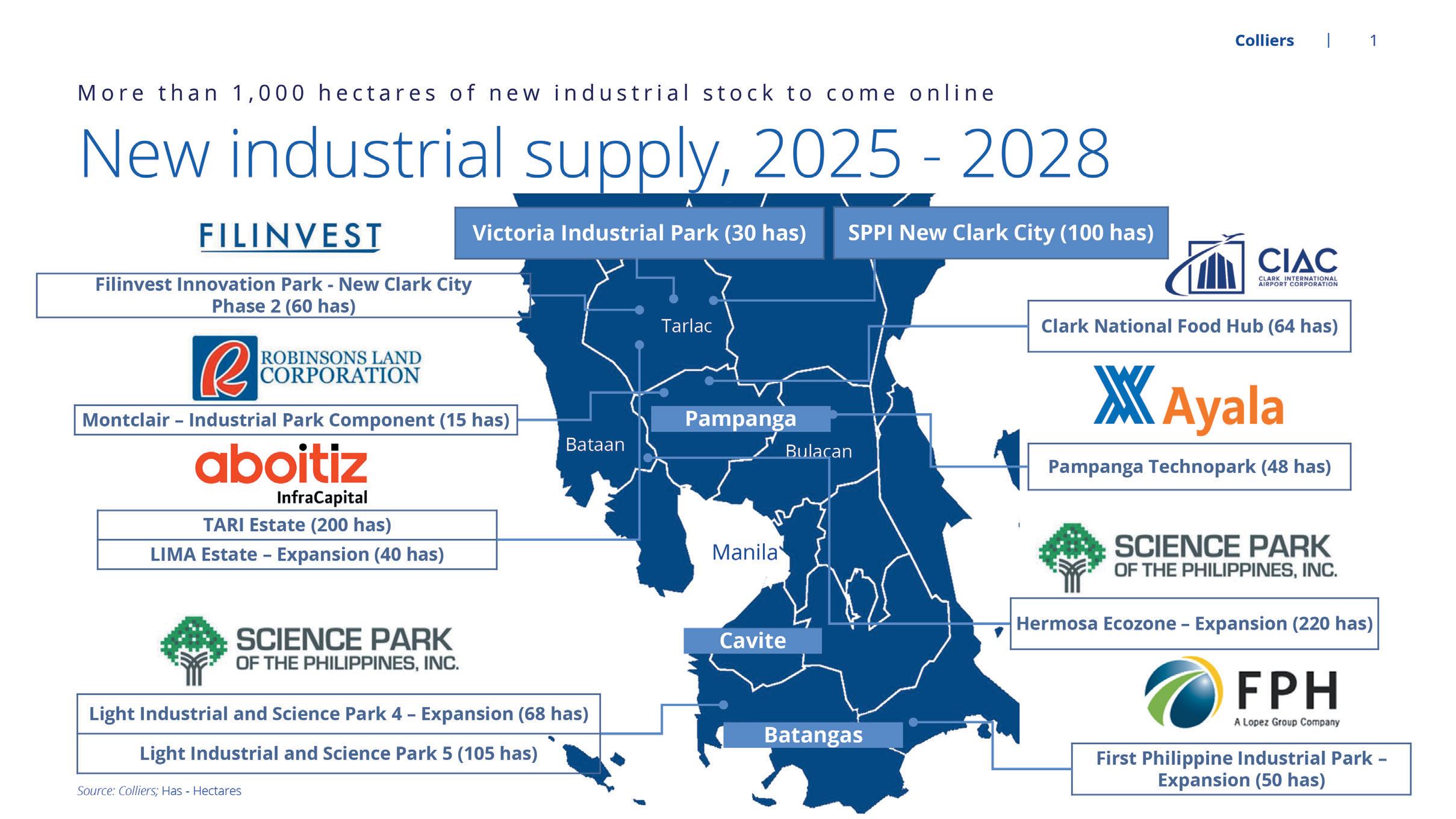 Luzon economic corridor's growth: Industrial is pivotal