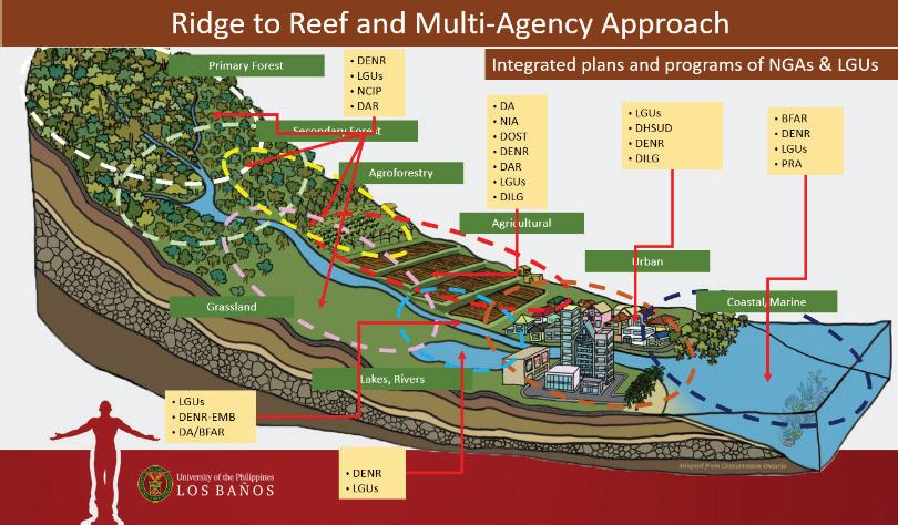Ridge-to-Reef: An integrated approach to environmental management and resilient human settlements