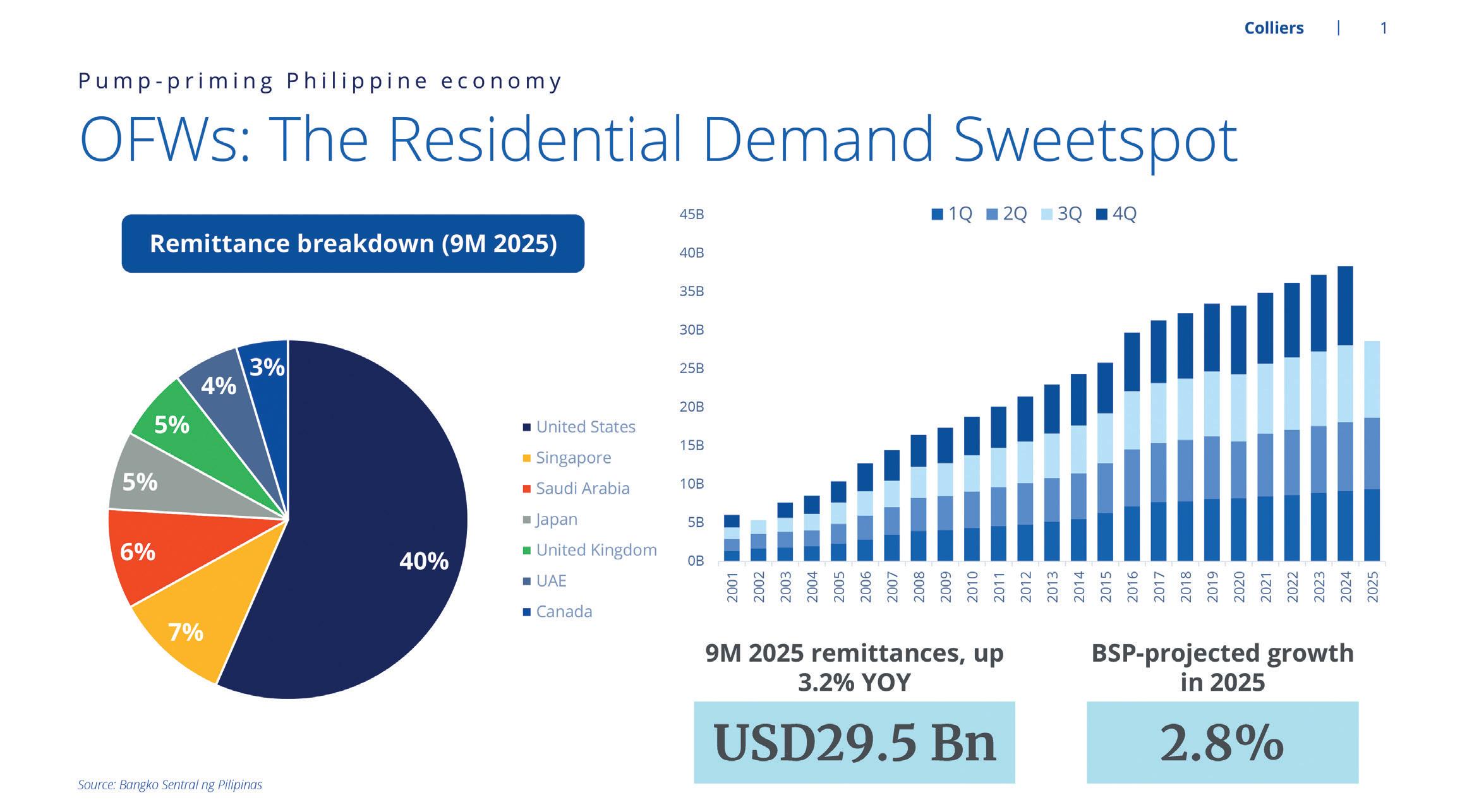 OFWS KEEPING RESIDENTIAL MARKET AFLOAT