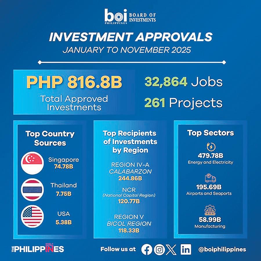 BOI-approved investments down 48% in 11 months