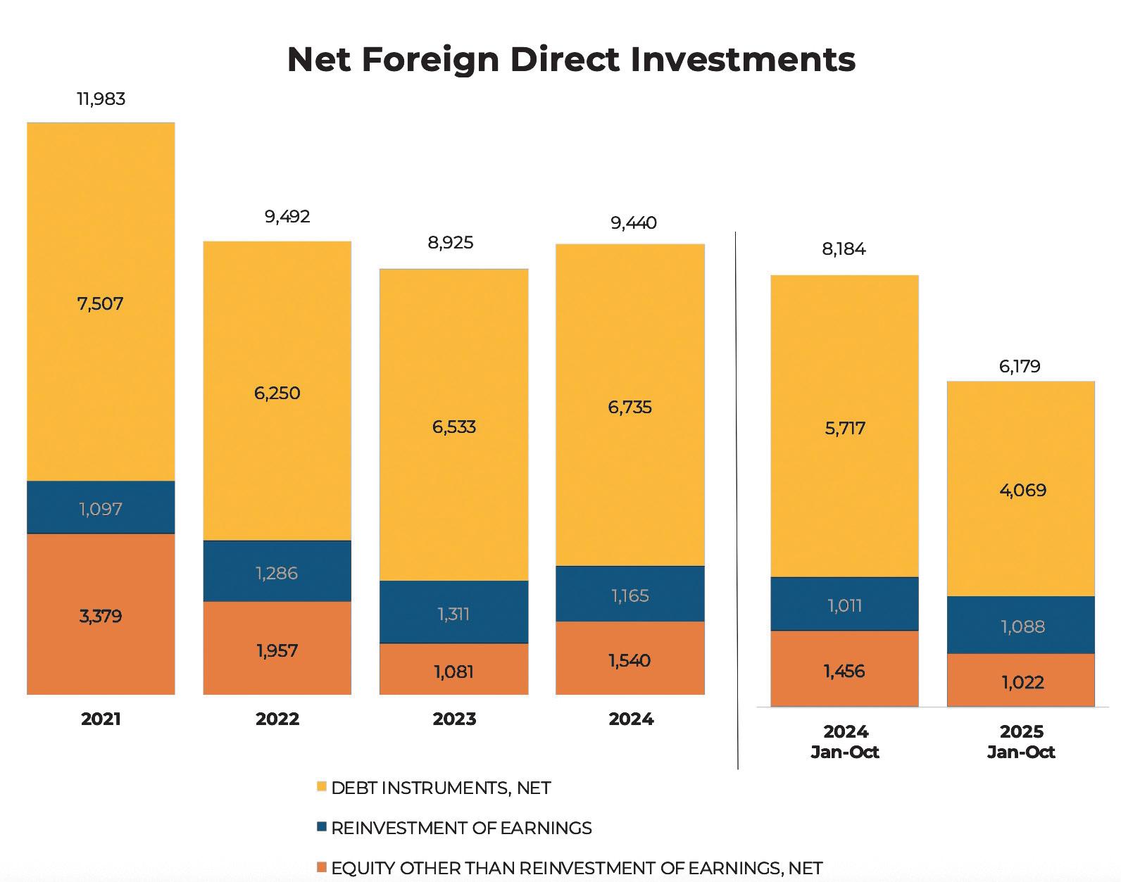 FDI net inflows fall to $642 M