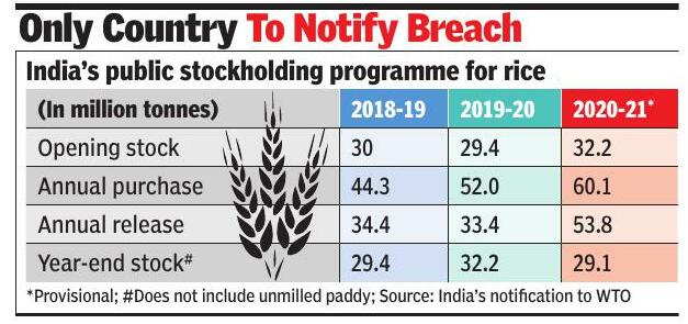 India faces questions at WTO on 7mn tonne gap in rice stock