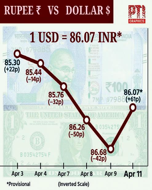 Rupee jumps 58 paise to 86.10 against $