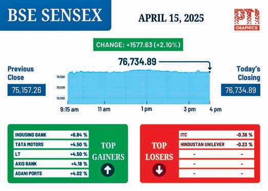 Stock markets surge over 2% on global rally