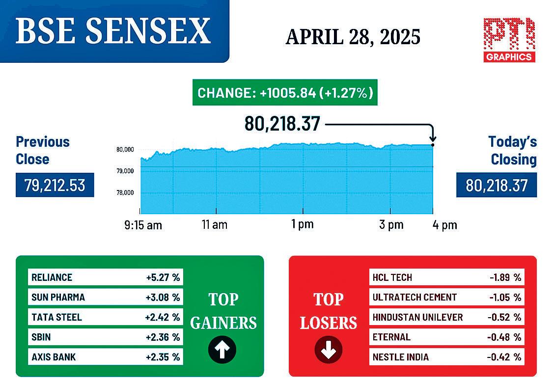 Equities soar above 1% on foreign fund inflows