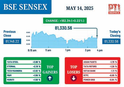 Markets end higher as inflation cools to 6-year low in April