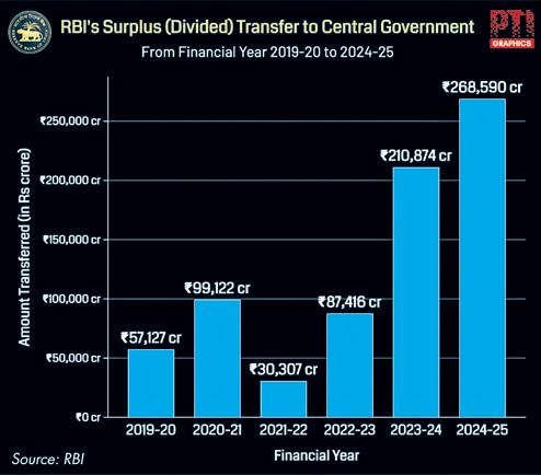 RBI announces dividend of ₹2.69L-cr