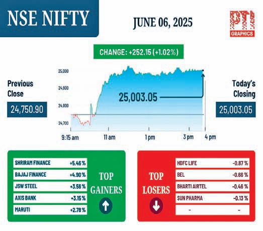 RBI's rate cut boosts benchmark indices