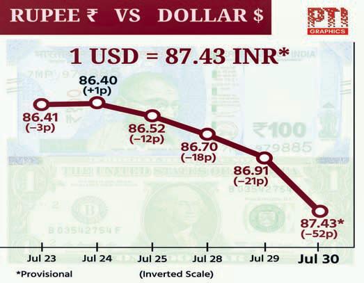Rupee slides steepest in over three years