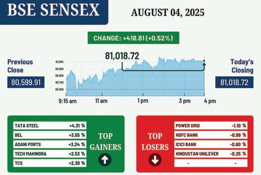 Sensex rises 419 pts to close above 81k