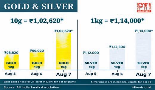 Gold @ ₹1,02,260/10gms