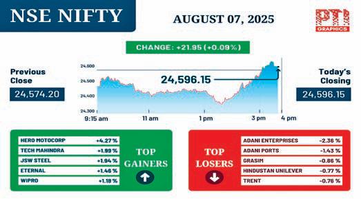 Markets close higher; Nifty above 24,550