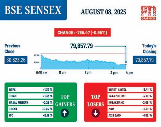 D-St sees longest weekly losing run in five years