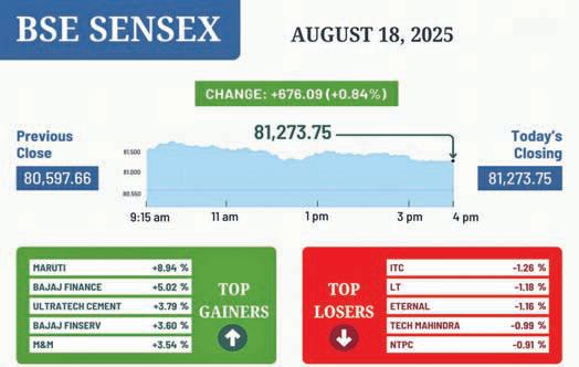 Sensex jumps 676 points amid GST reform buzz