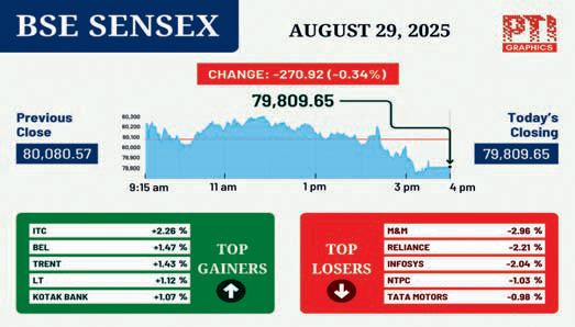 Market decline wipes out ₹11.21L-cr from investors’ wealth in three days