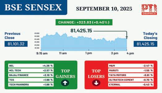 Sensex rises 323 pts, Nifty rallies for 6th day