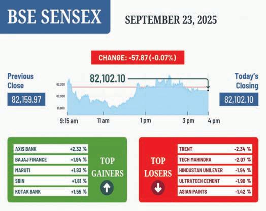 Markets decline amid FII outflows, H1B concerns