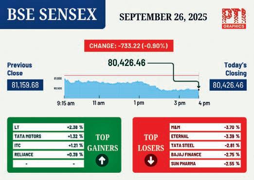 Market’s slide burns ₹16L-cr this week